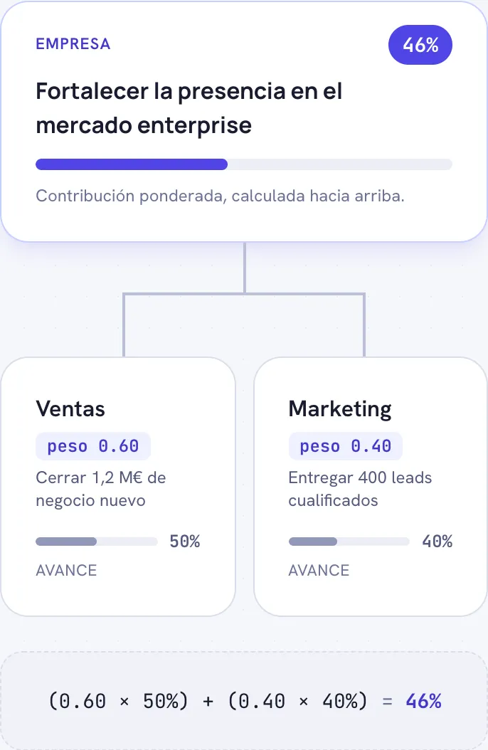 Objetivo de empresa en Add2Up repartido entre dos equipos con su peso y avance